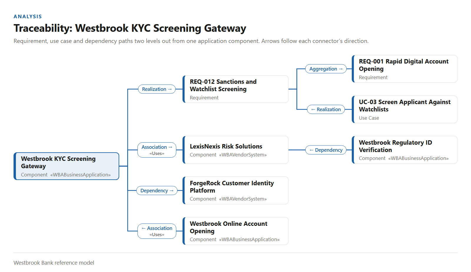 Traceability tree for the Westbrook KYC Screening Gateway: the requirement it realizes, the use case behind it, and the vendor and platform it depends on.