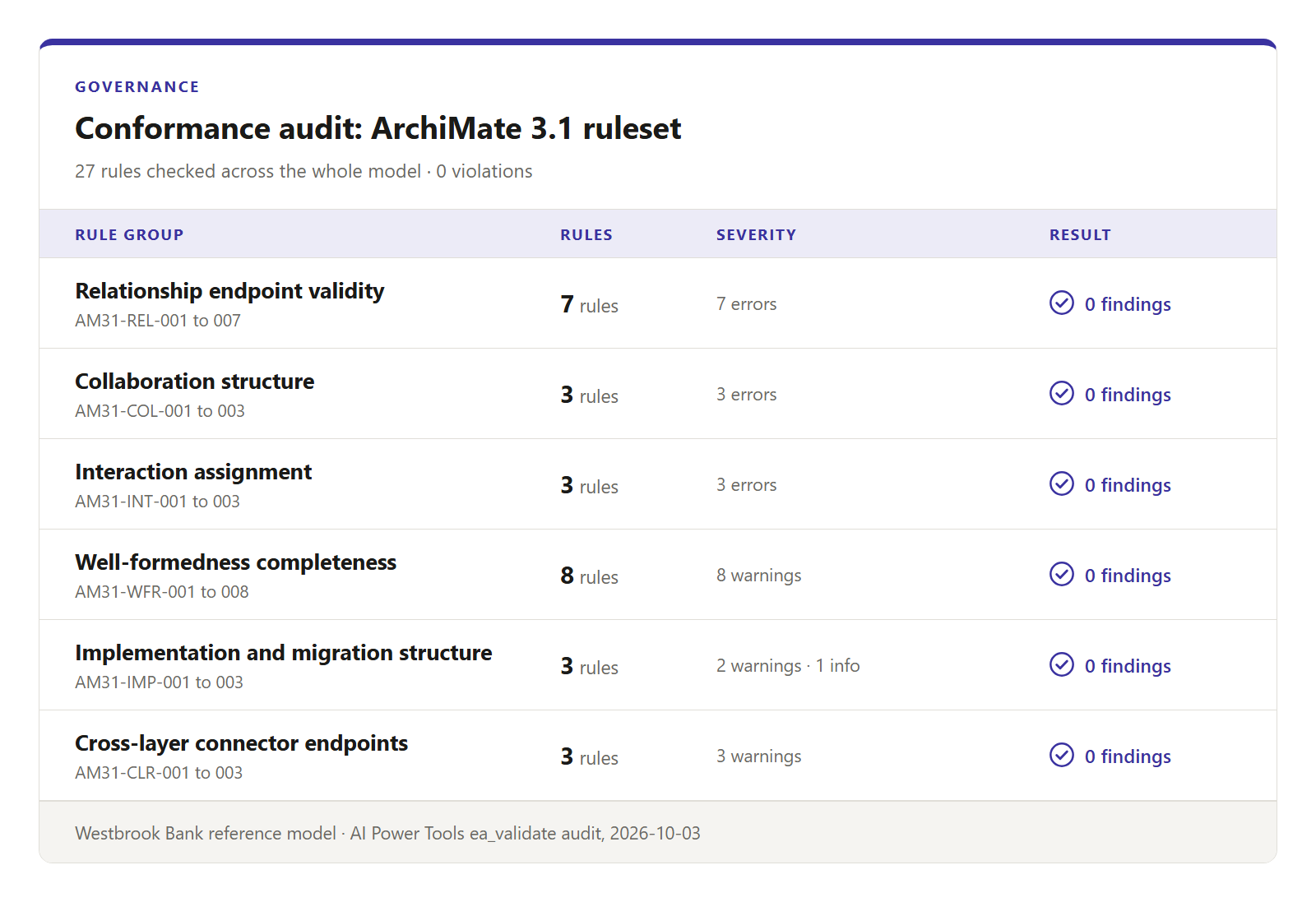 Conformance audit summary for the Westbrook Bank reference model using the ArchiMate 3.1 ruleset: 27 rules checked across the whole model in six rule groups, with 0 violations and 0 findings in every group