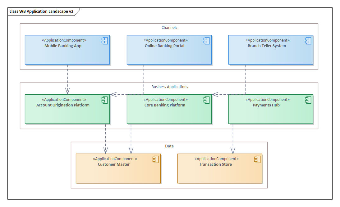 Layered application landscape from the Westbrook Bank model: channel apps depend on business apps, which depend on data components.